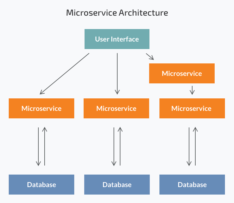 Microservice-Architecture